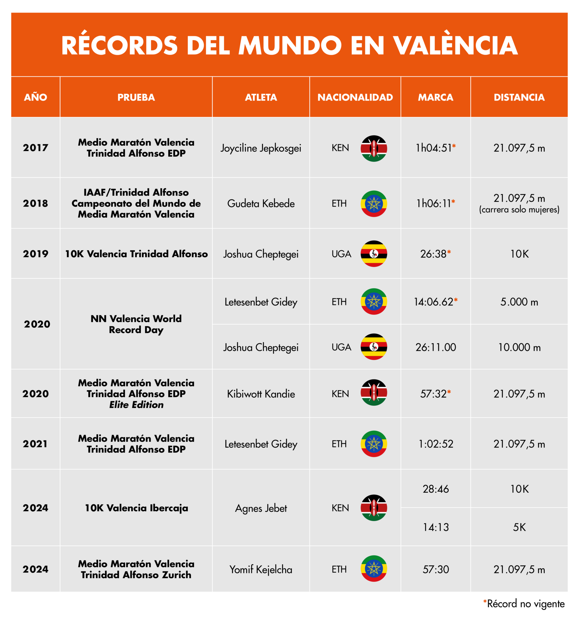 Records del Mundo conseguidos en Valencia Ciudad del Running en diferentes carreras y distancias