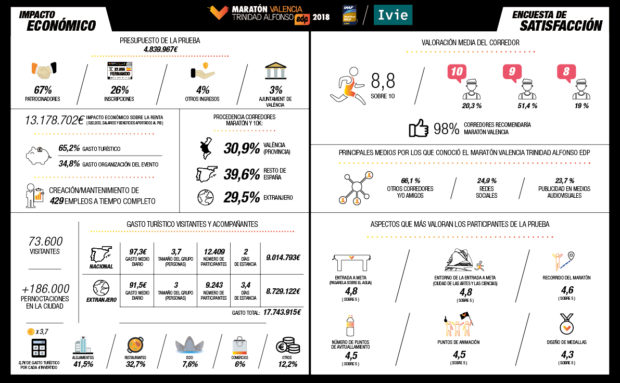 Impacto Economico Maraton Valencia