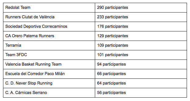 Clubes Mas Numerosos Medio Maraton Valencia