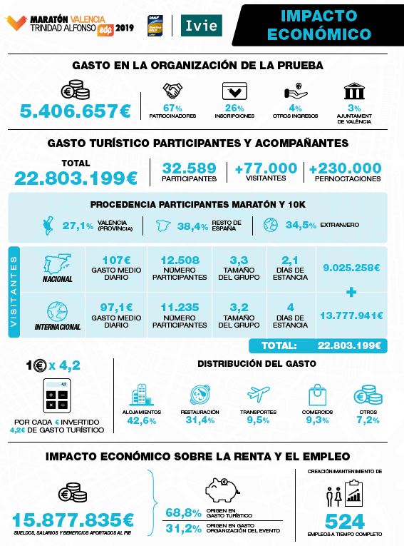 Impacto Económico 2019