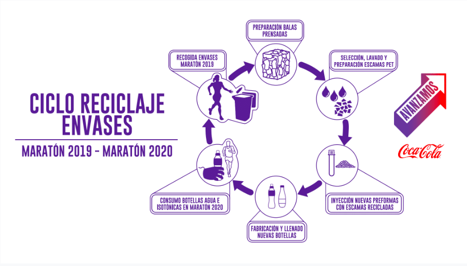 Diagrama de Bottle to Bottle