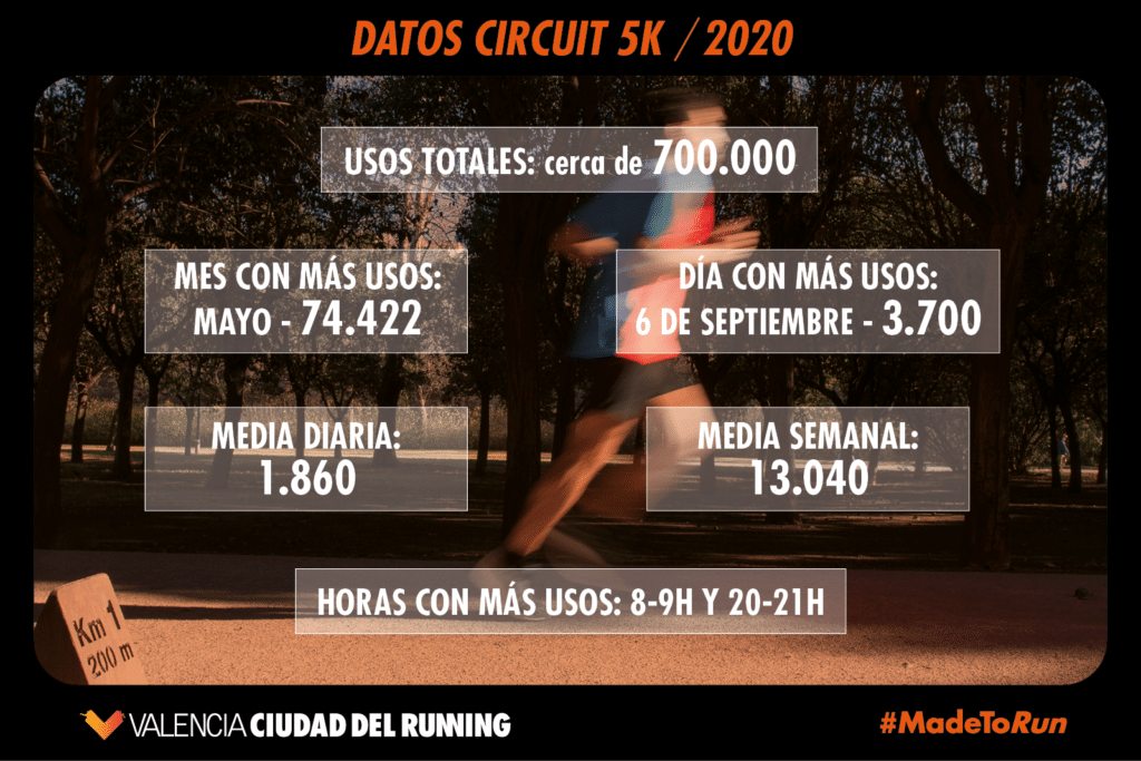 Circuit 5K 2020